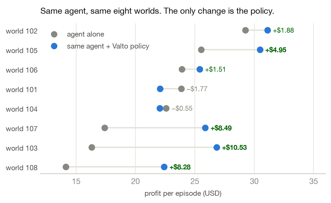 Profit per episode across eight paired simulation worlds, with and without a Valto policy.